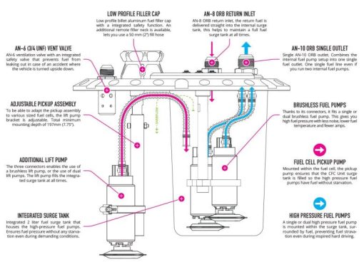 Nuke Performance CFC Unit for Brushless Fuel Pumps - Competition Fuel Cell Unit with Integrated Fuel Surge Tank - Image 6