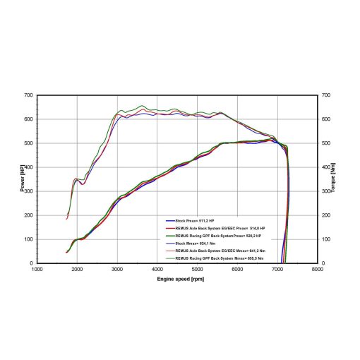 Remus BMW M3/M4 Racing Secondary Cat Back Exhaust System (G80/G81/G82/G83) - Image 2